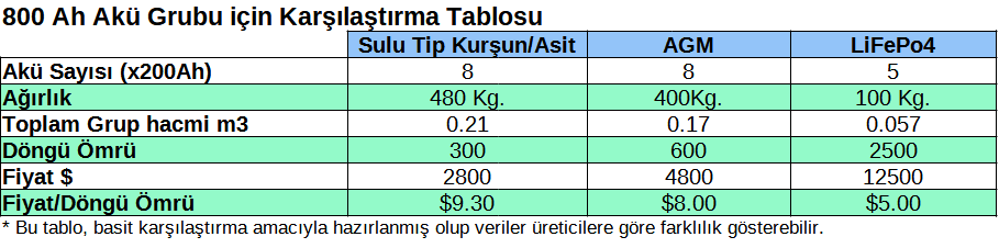 teknelerde aku secimi - aku karsilastirma tablo