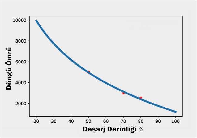 tekne akuleri - dongu omru grafik * boat batteries - cycle lıfe