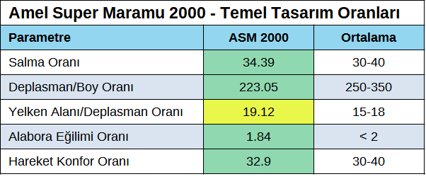 Amel Super Maramu 2000 Tasarim oranlari