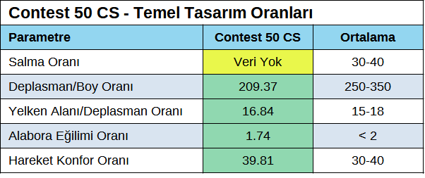 Contest 50 CS Design Ratios